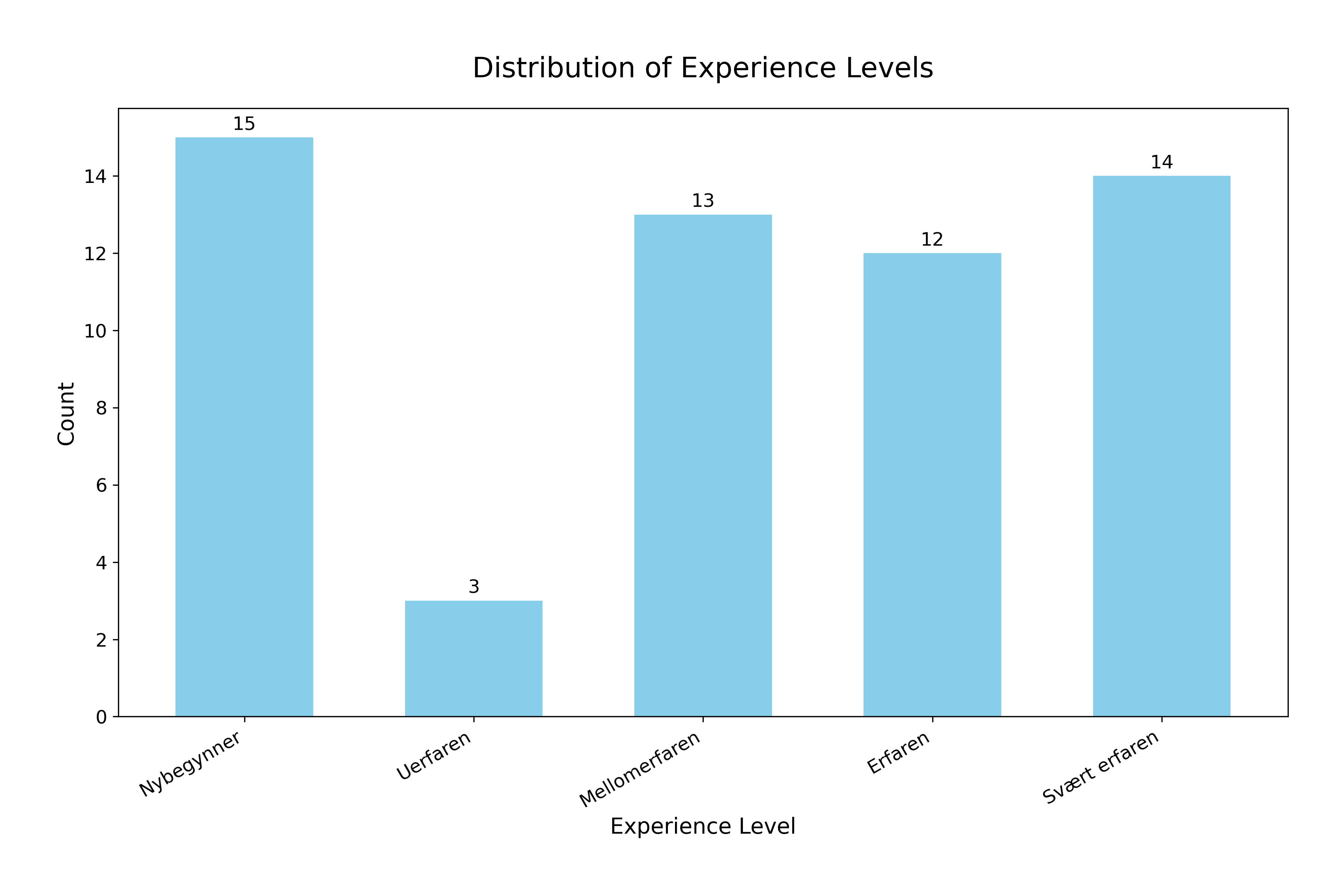 Erfaringsfordeling - Antall