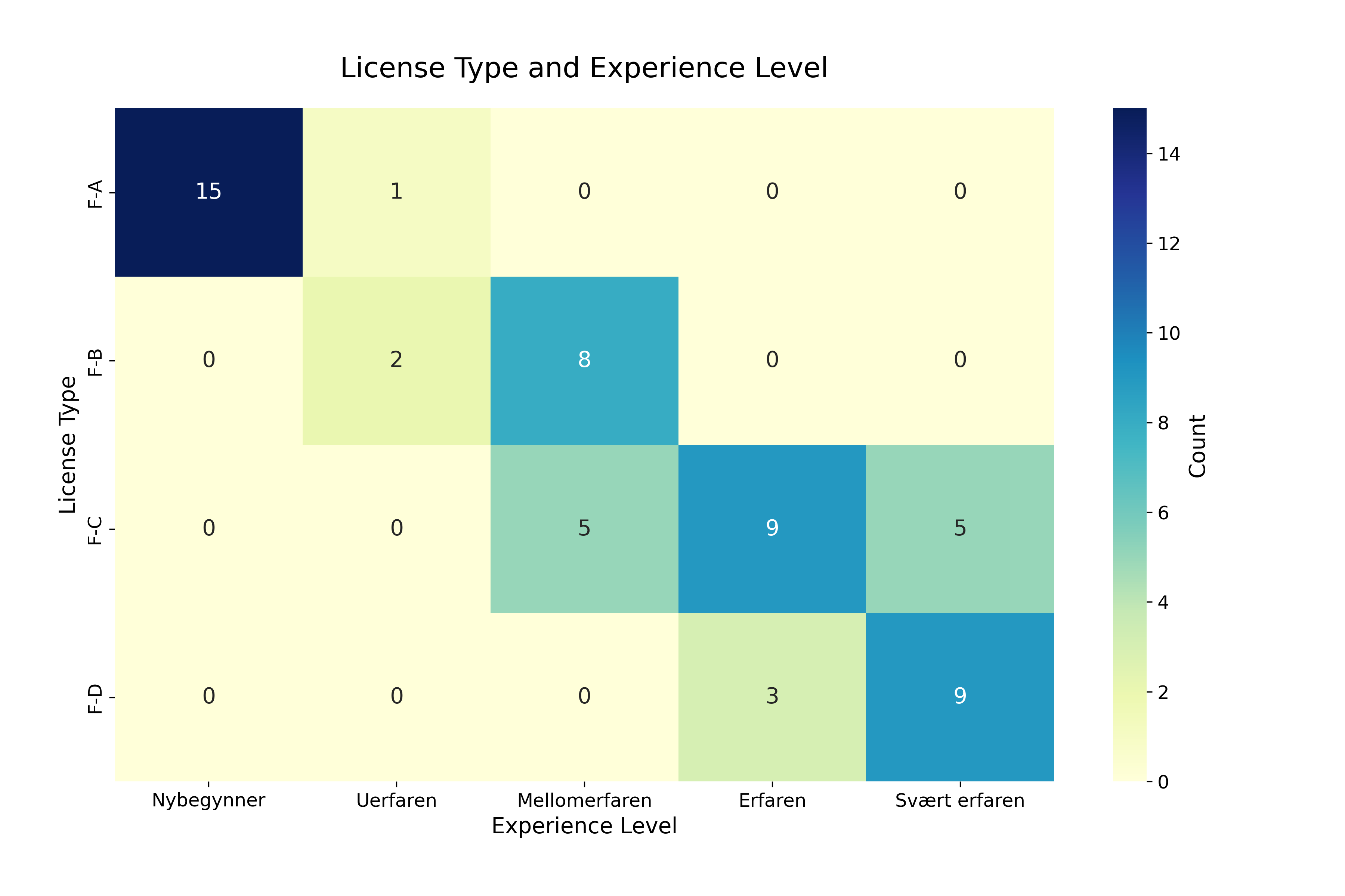 Erfaringsfordeling Heatmap