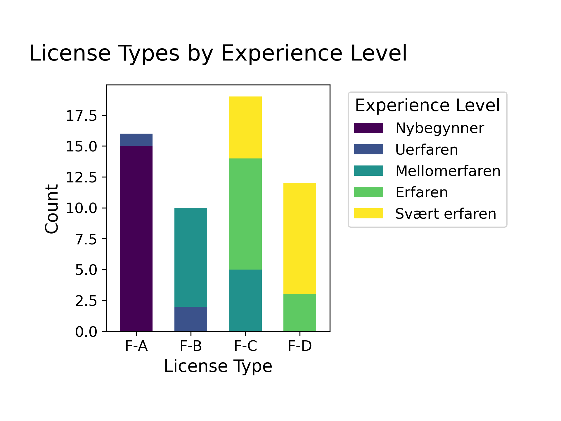Erfaringsfordeling - Lisenstyper