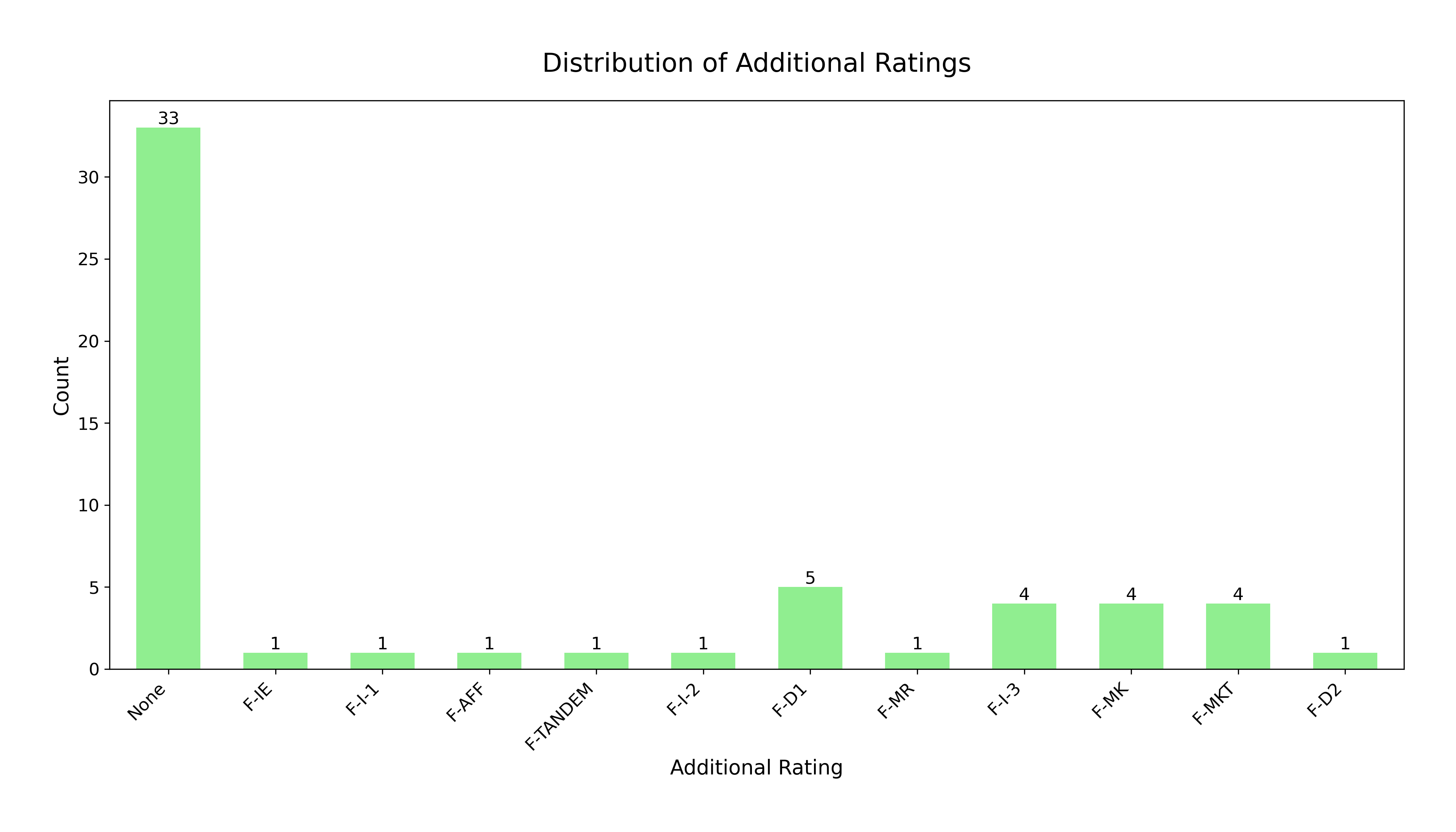 Erfaringsfordeling - Rettigheter