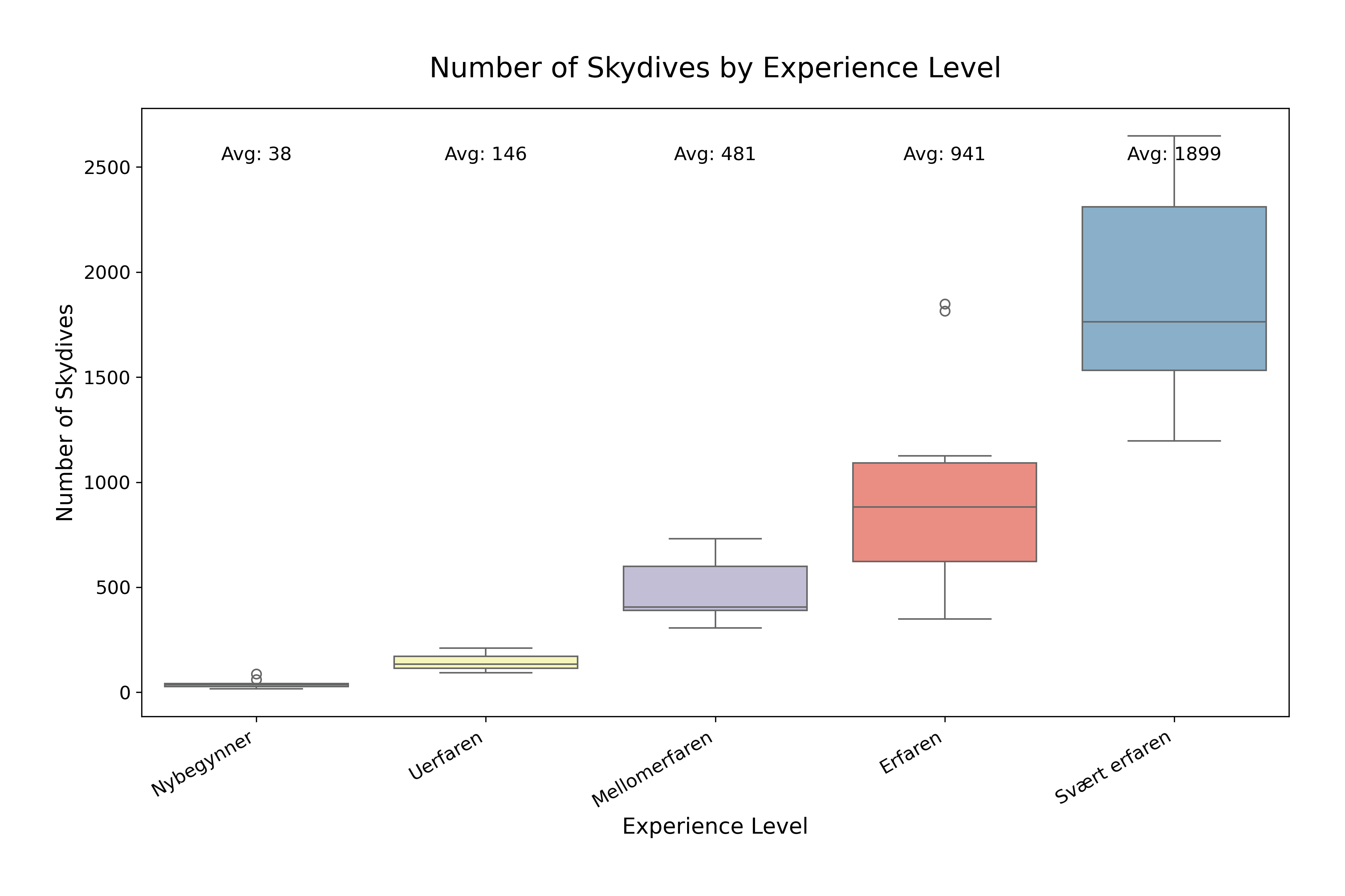 Erfaringsfordeling - Antall Hopp