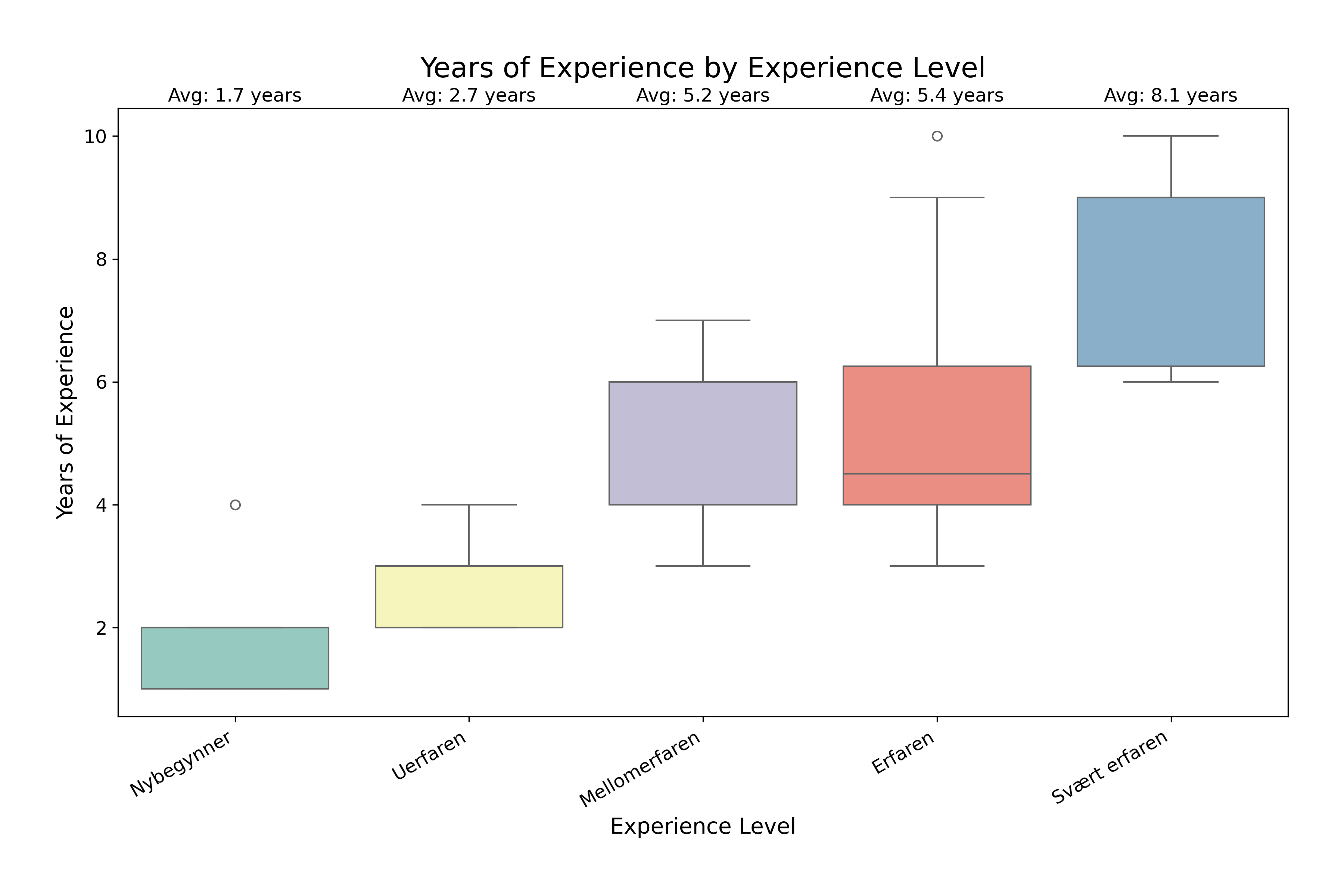 Erfaringsfordeling - År