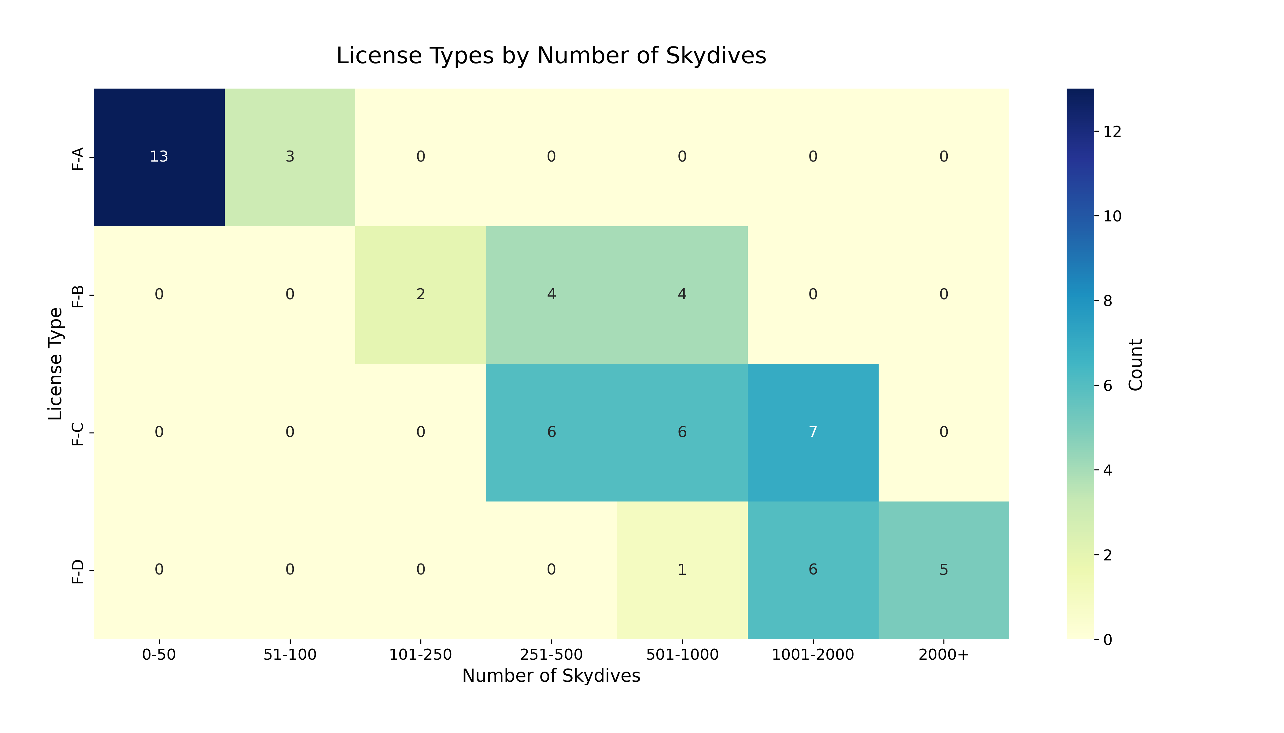 Lisens vs. Antall Hopp Heatmap