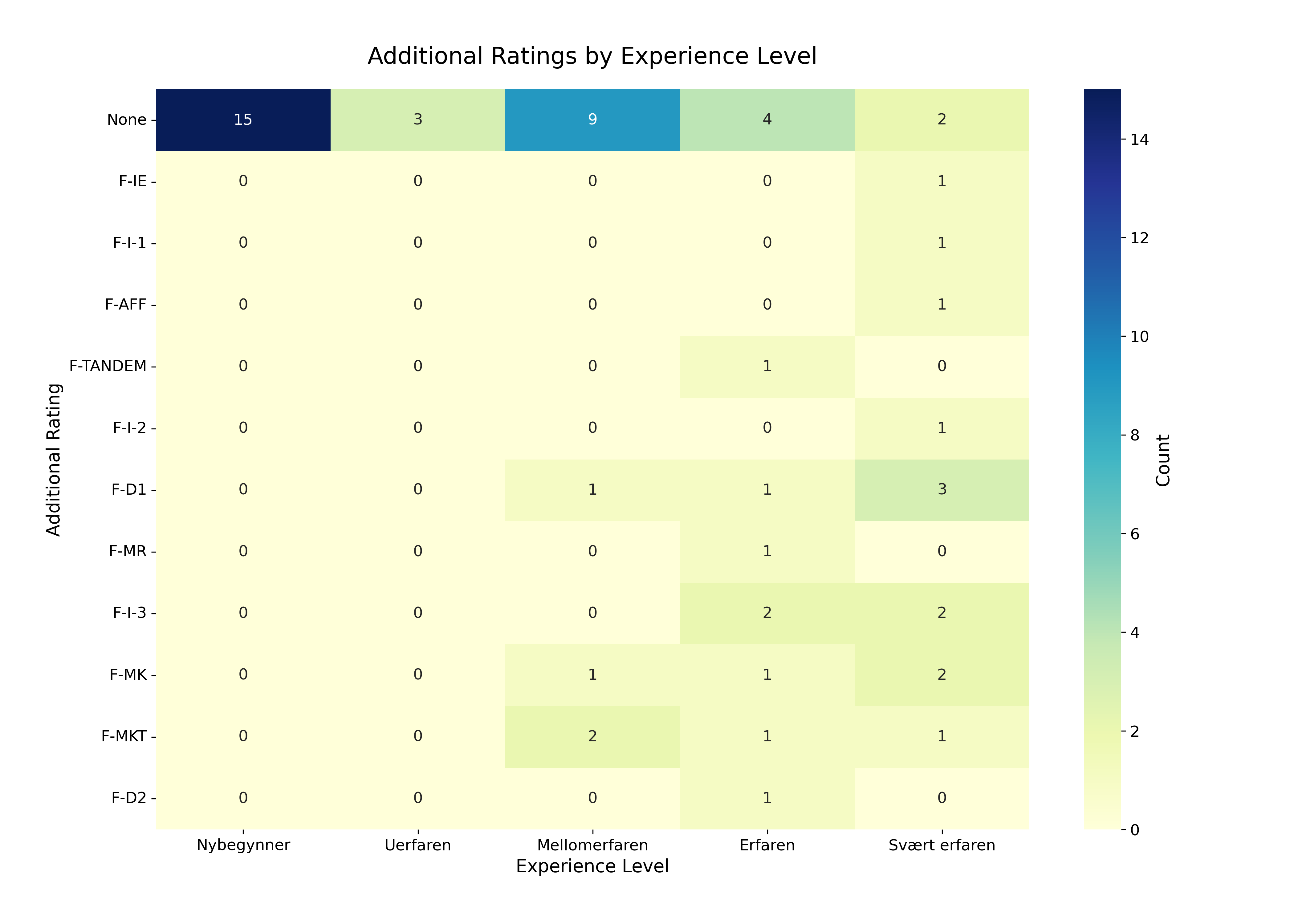 Erfaring vs. Lisens Heatmap