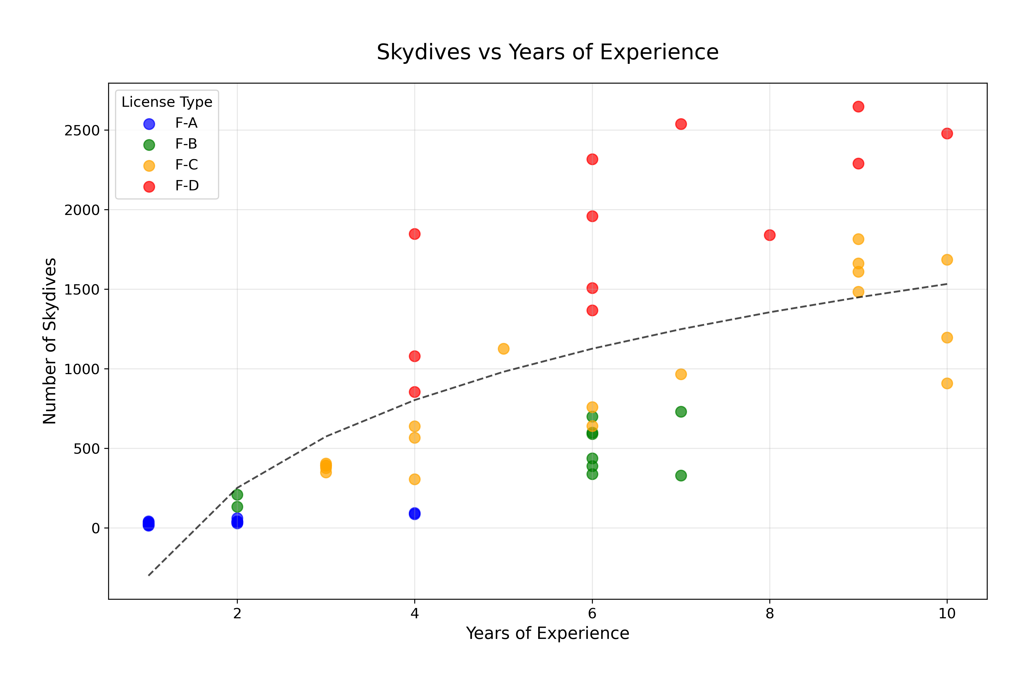 Antall Hopp vs. Års Erfaring